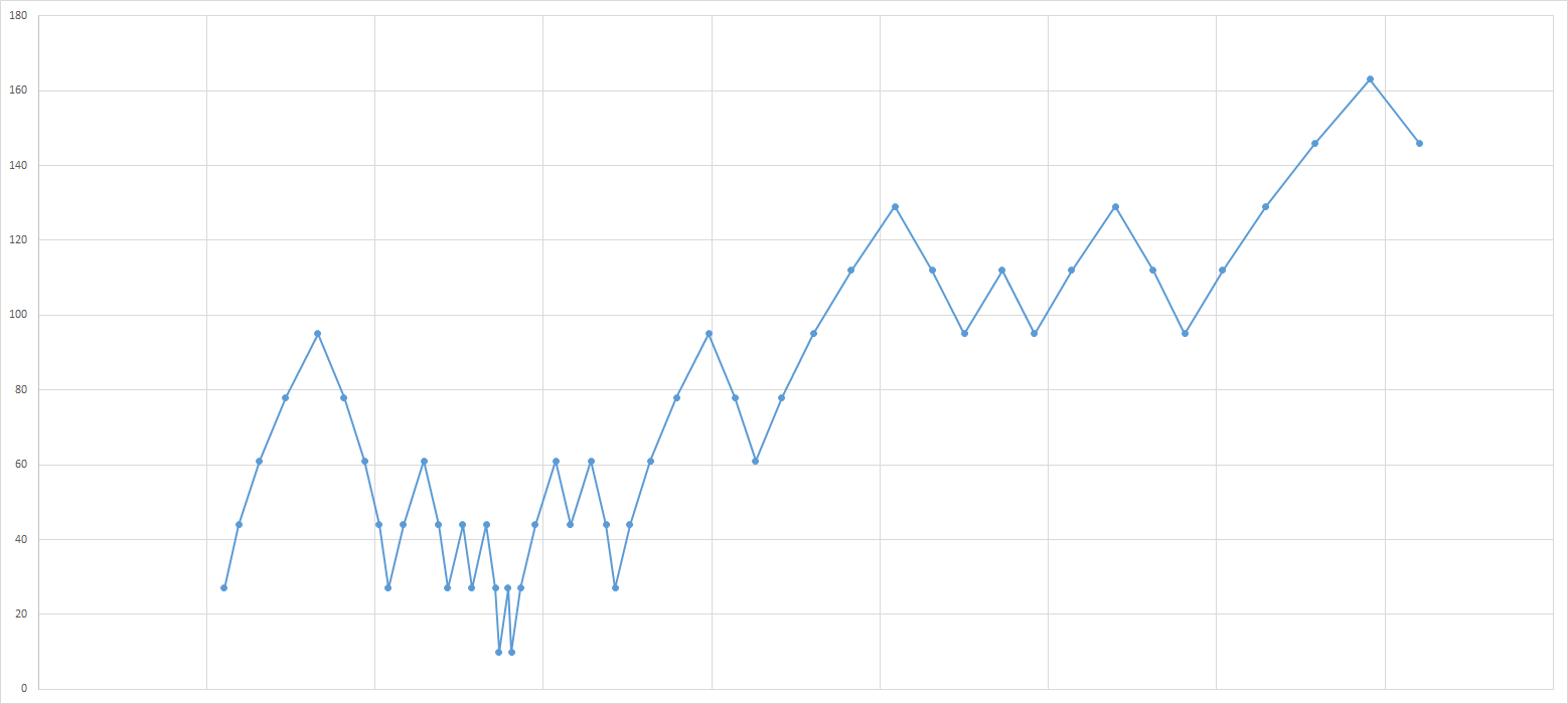 Adaptive Task Linear