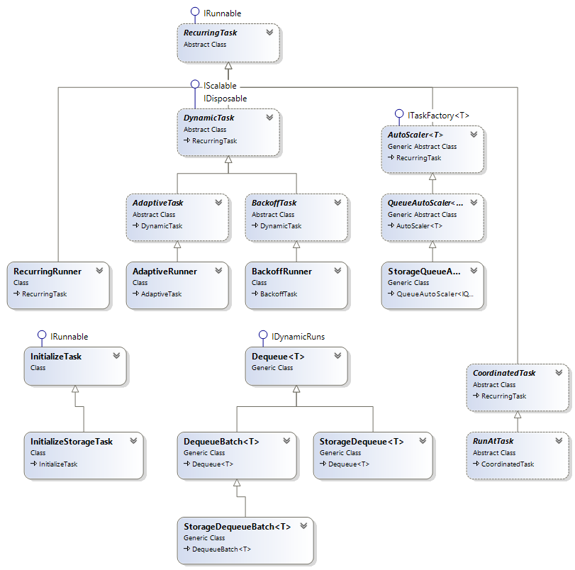 Task Diagrams