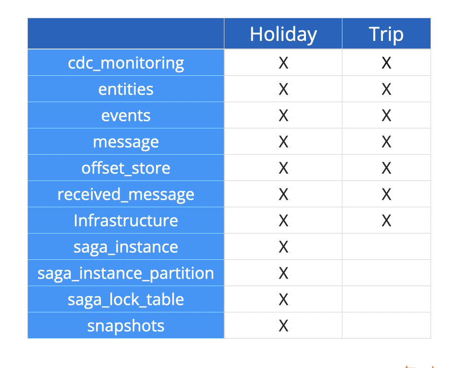 eventuate database