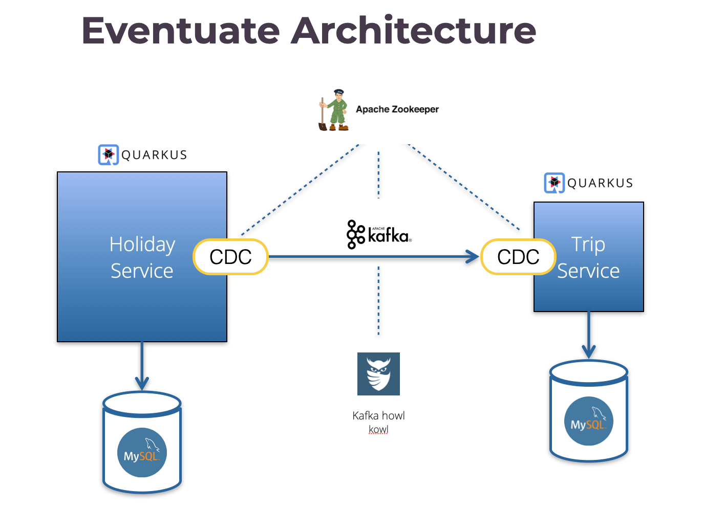 saga demo architecture