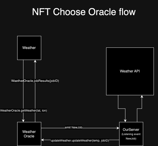 NFT Choose Solidity Oracle Smart Contract