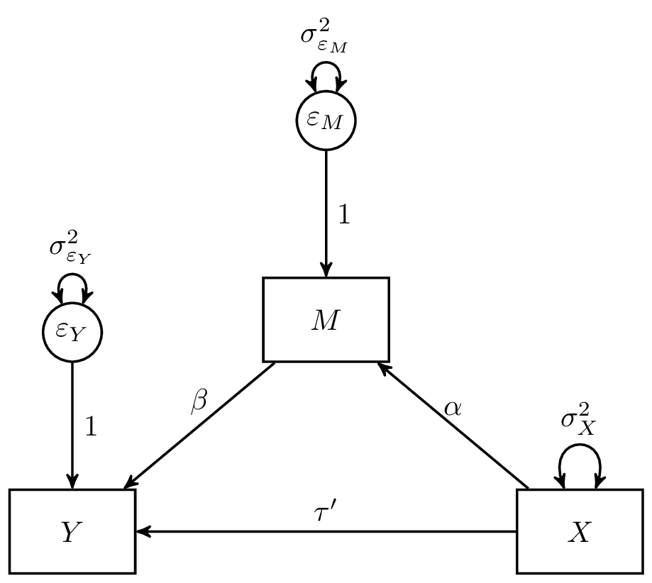 The Simple Mediation Model (Covariance Structure)