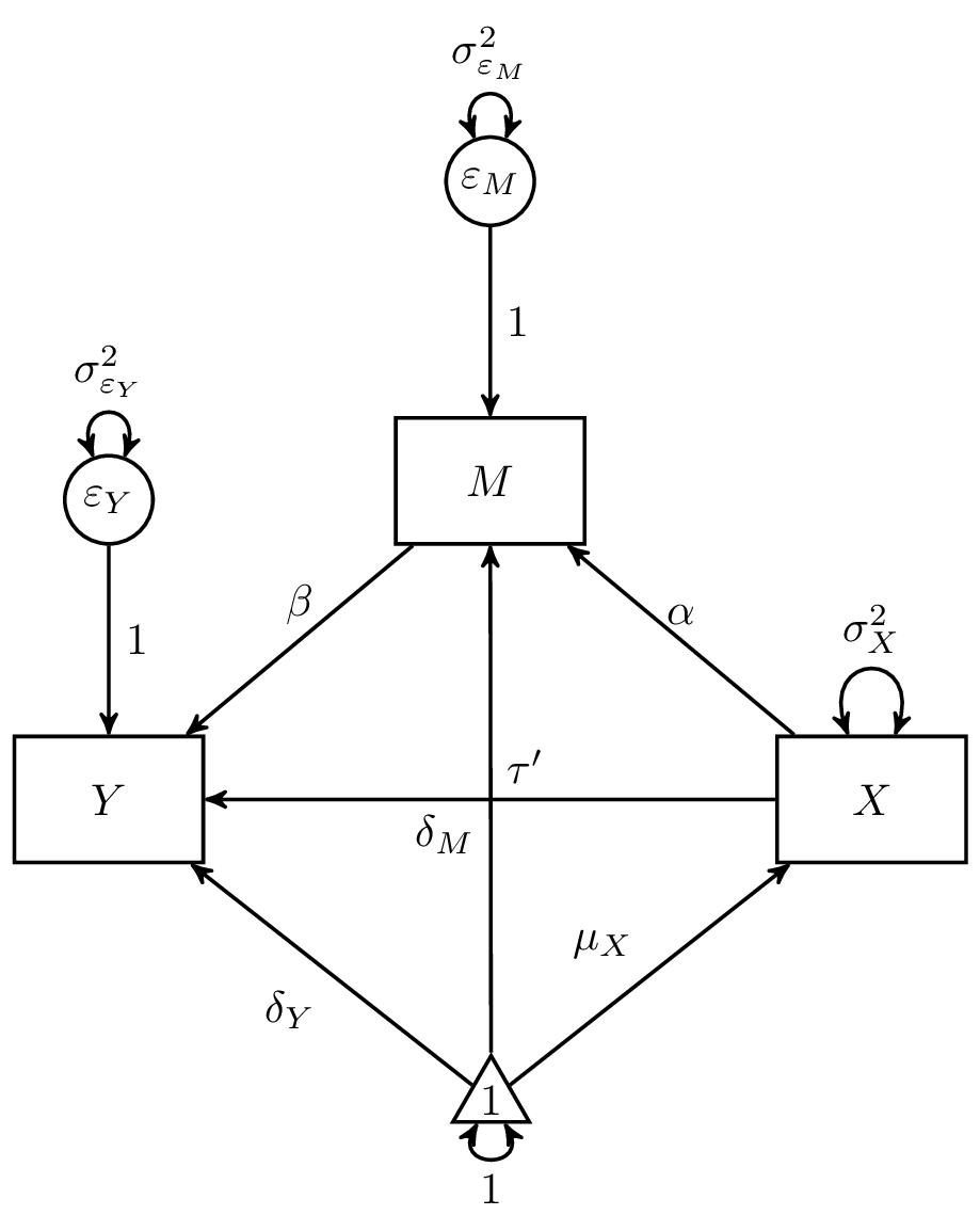 The Simple Mediation Model (Mean and Covariance Structures)