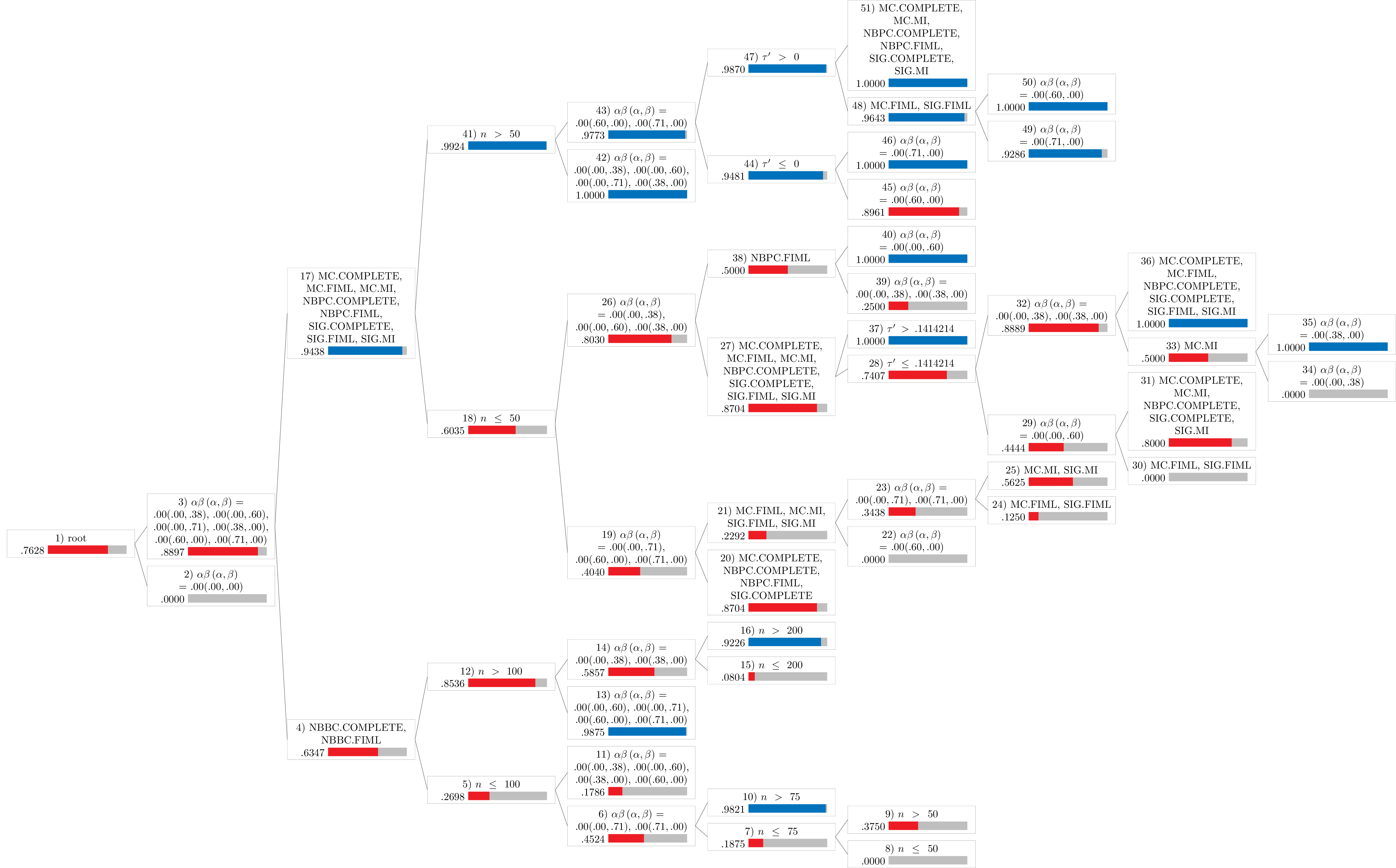 Type I Error Rate (Dichotomized)