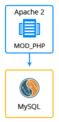 drupal-environment-topology