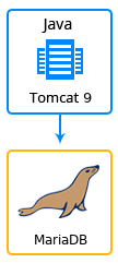 magnolia-cms-environment-topology