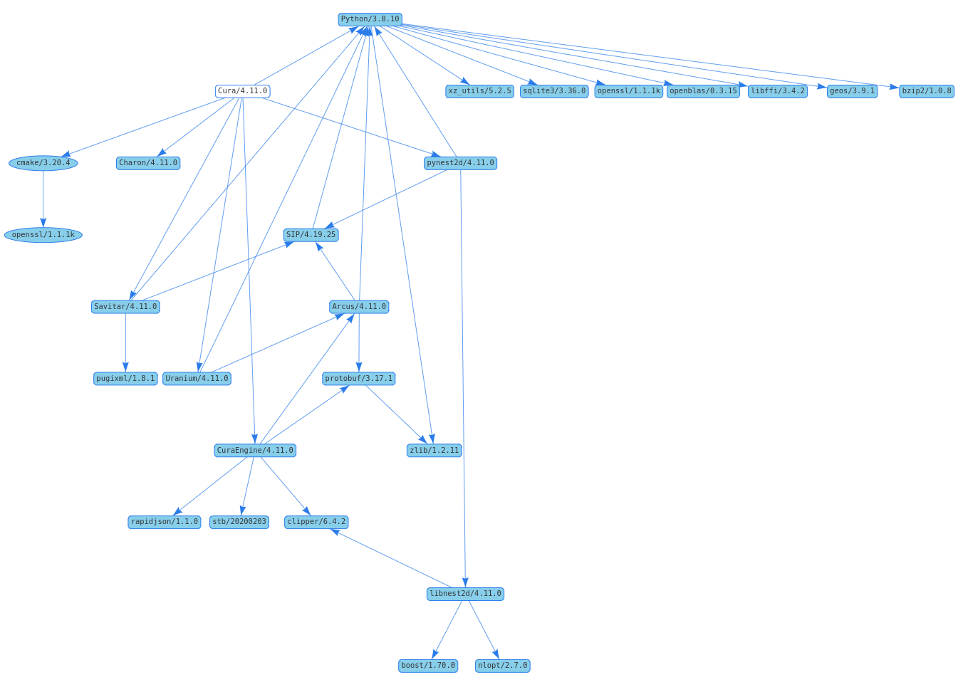 dep graph