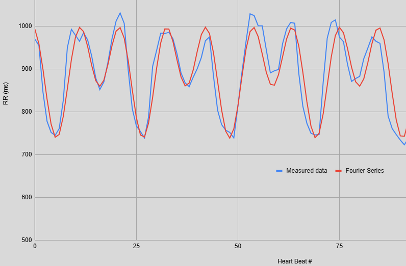 RR Intervals with holding breath