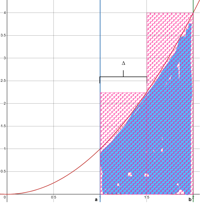 x squared between a and b - in two