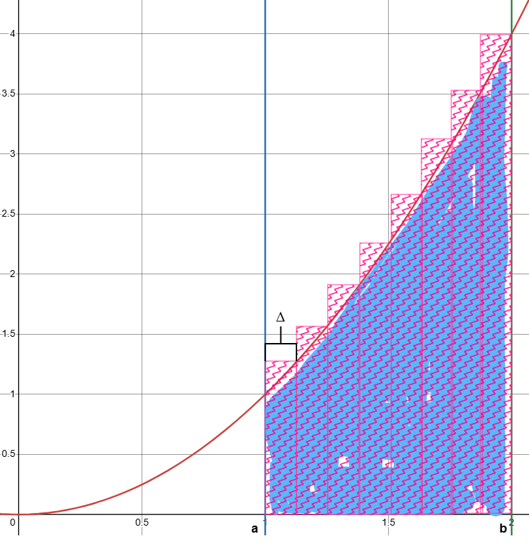 x squared between a and b - in more chunks