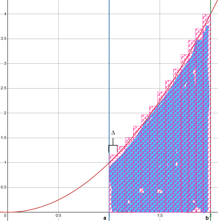 x squared between a and b - in many chunks
