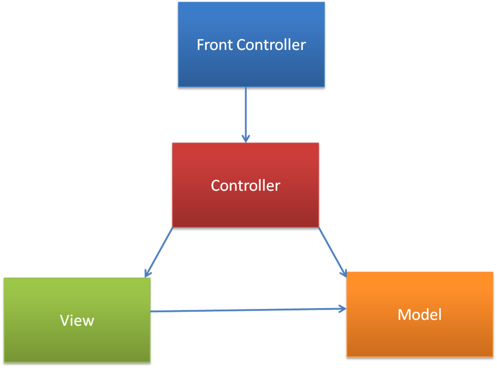 MVP MVC MVVM паттерн. Паттерн Front Controller. Паттерн MVC: model-view-presenter. Диаграмма пакетов MVVM.