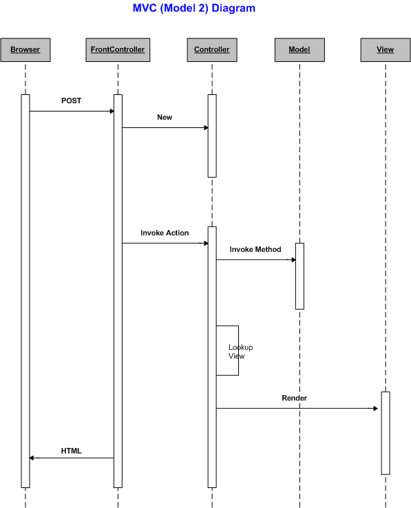 Model2 sequence diagram