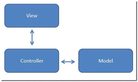 MVC JSP diagram