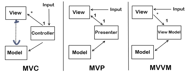 MVC vs MVP vs MVVM
