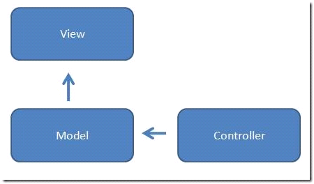 MVC original diagram