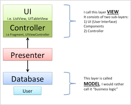 MVP vs MVC