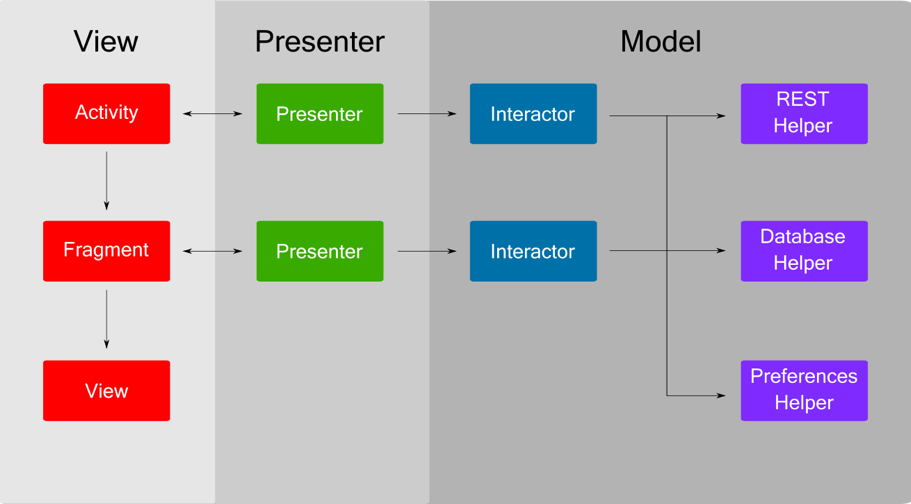 MVP Android diagram