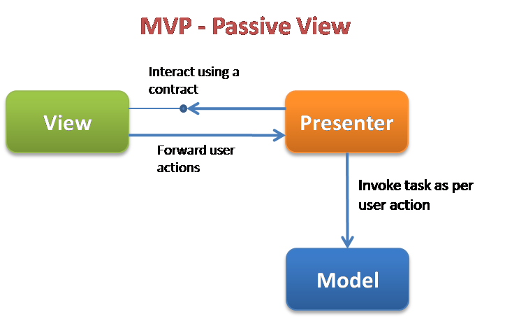 Пассивные интерфейсы. Паттерны MVC MVVM MVP. MVC MVP MVVM схема. MVP архитектура. MVP паттерн.