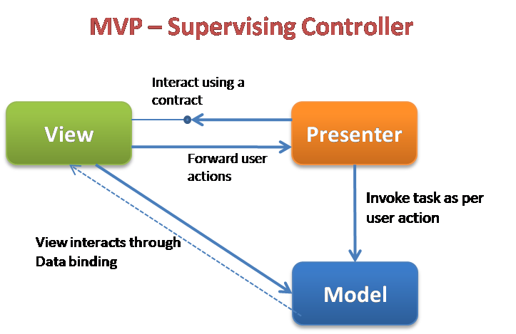 Паттерны MVC MVVM MVP. MVP архитектура. MVP архитектура Android. Архитектурный шаблон MVP.