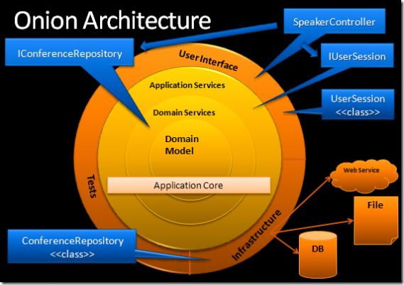 Onion Architecture diagram