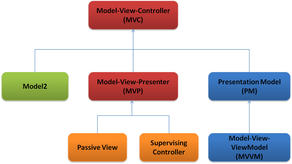 Presentation Patterns