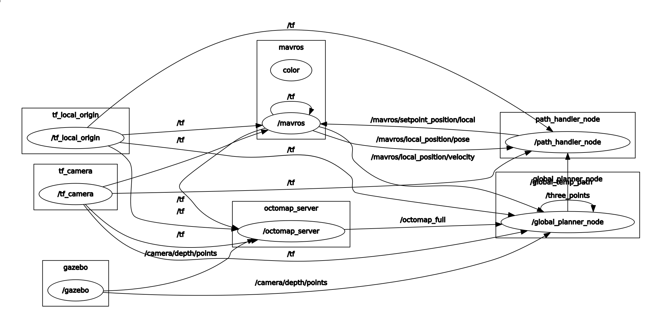 Graph showing the ROS nodes and their links