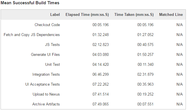 Mean Successful Build Times