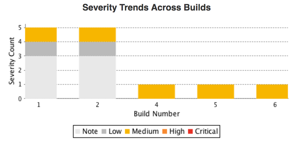 Severity Trends Across Builds