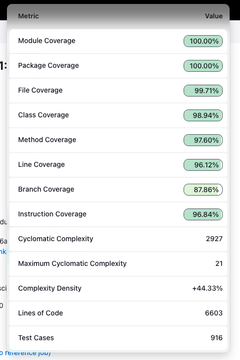 Cyclomatic Complexity and LOC metrics