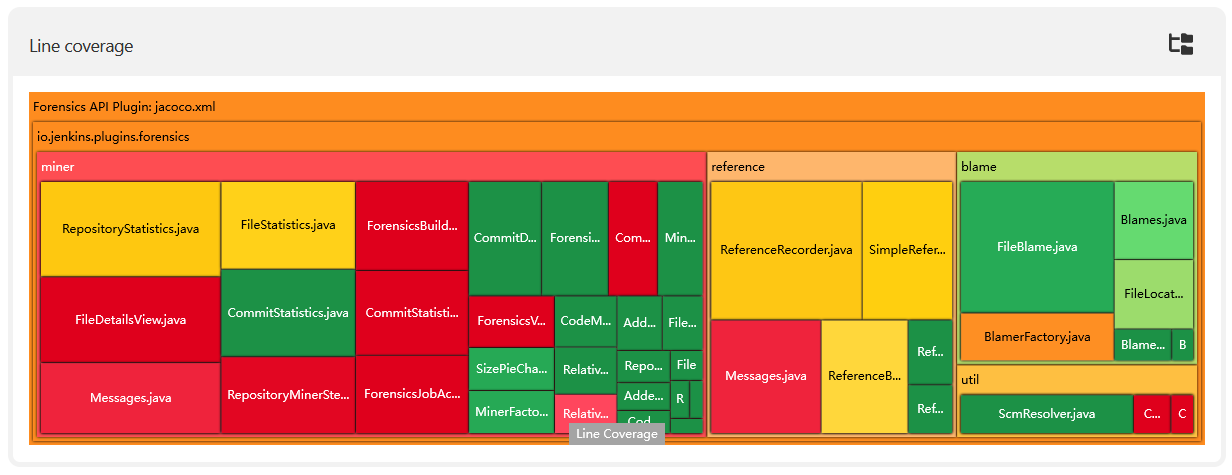 Colored project coverage tree map