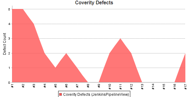 Screenshot of Coverity Defects Chart