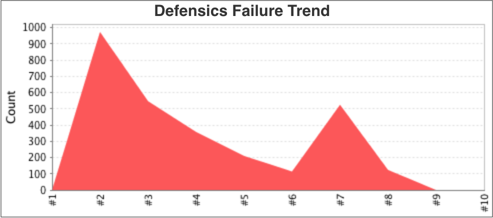 Failure trend chart