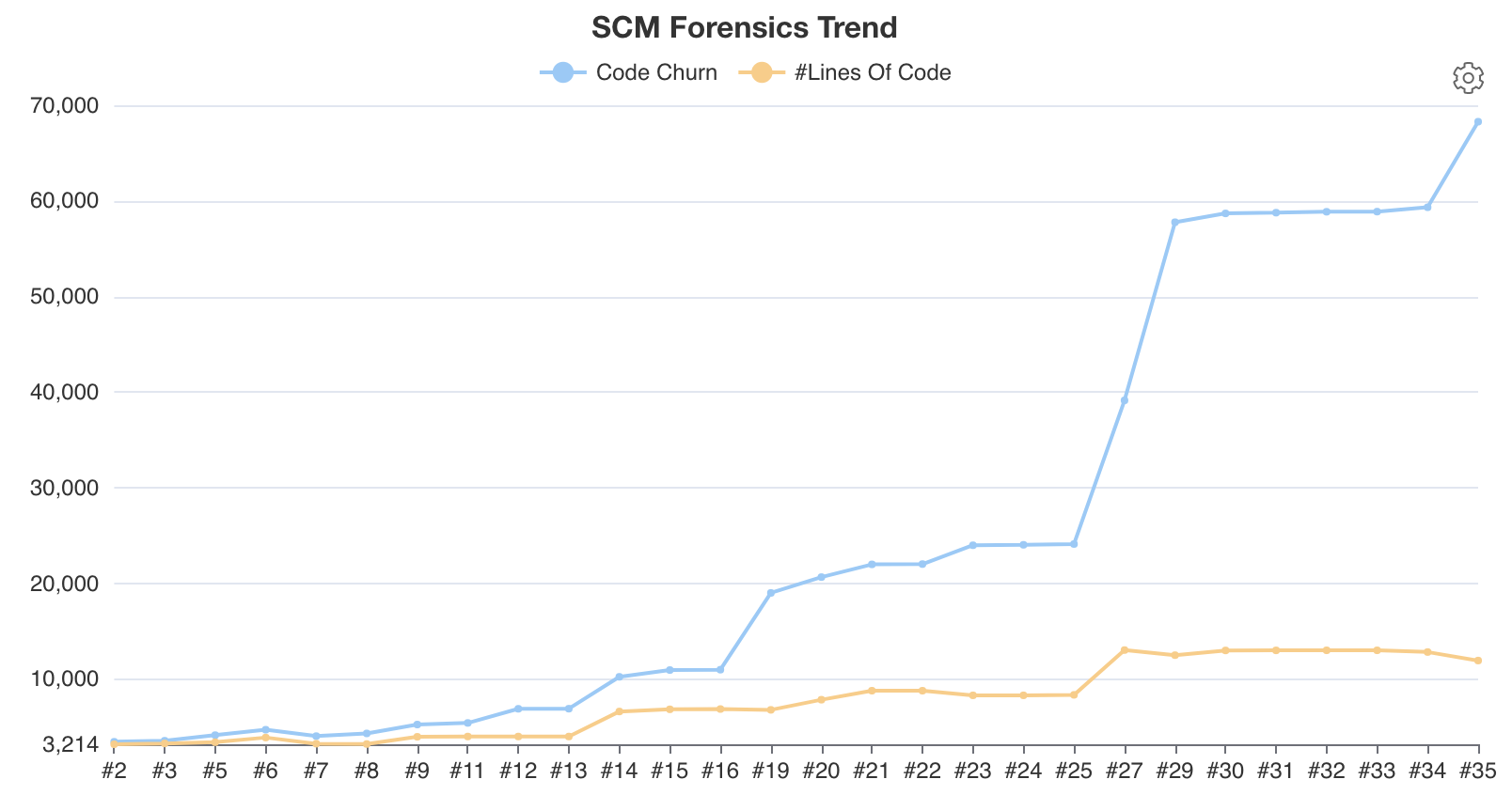 Total lines of code and churn trend chart