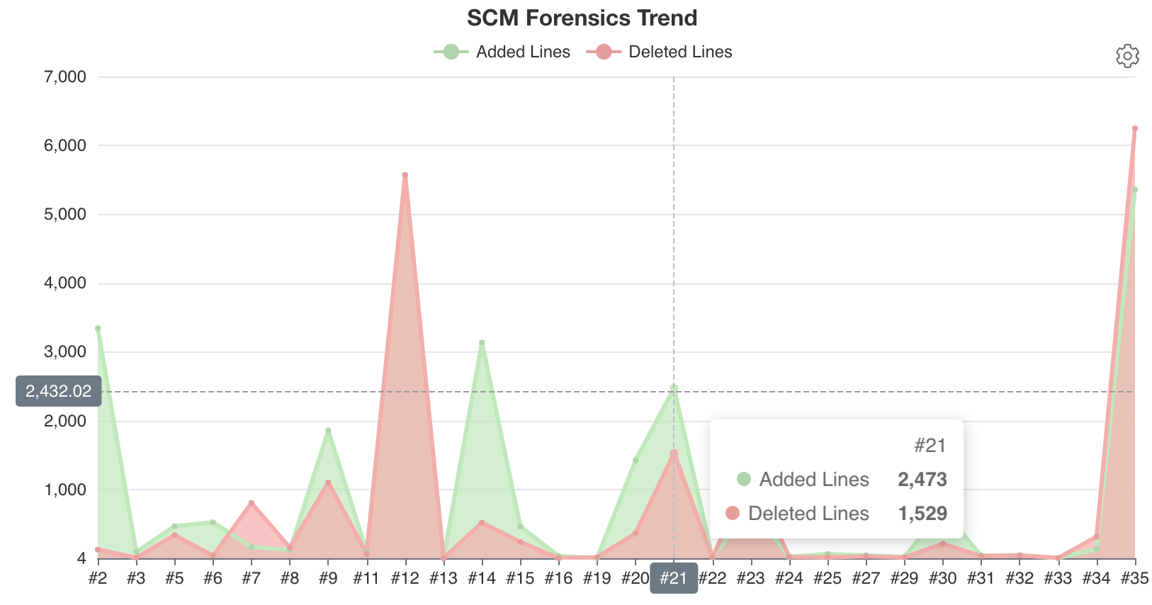 Deleted and added lines trend chart