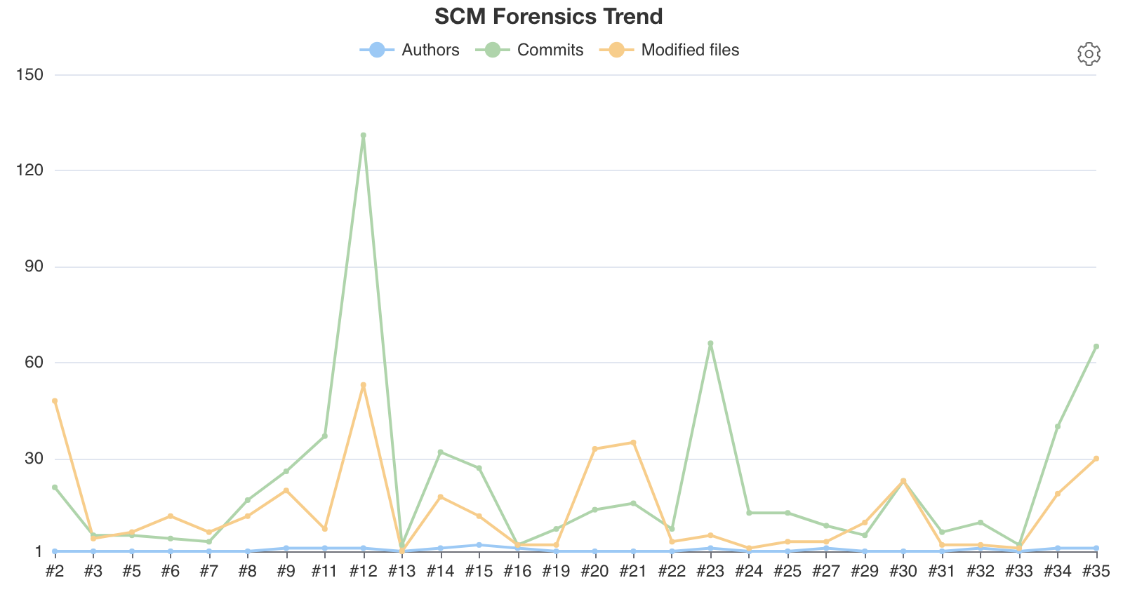 Author, commit, and modified files count trend chart