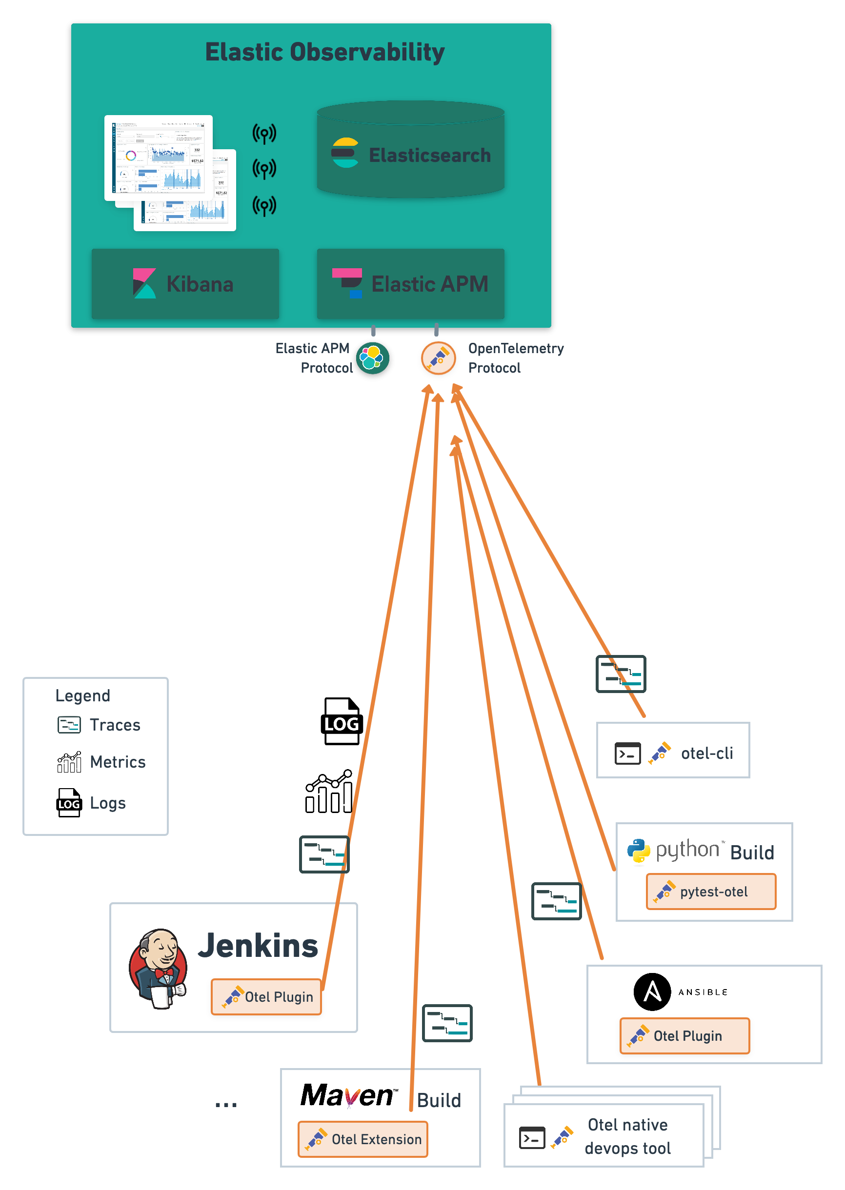 Jenkins monitoring with Elastic Observability