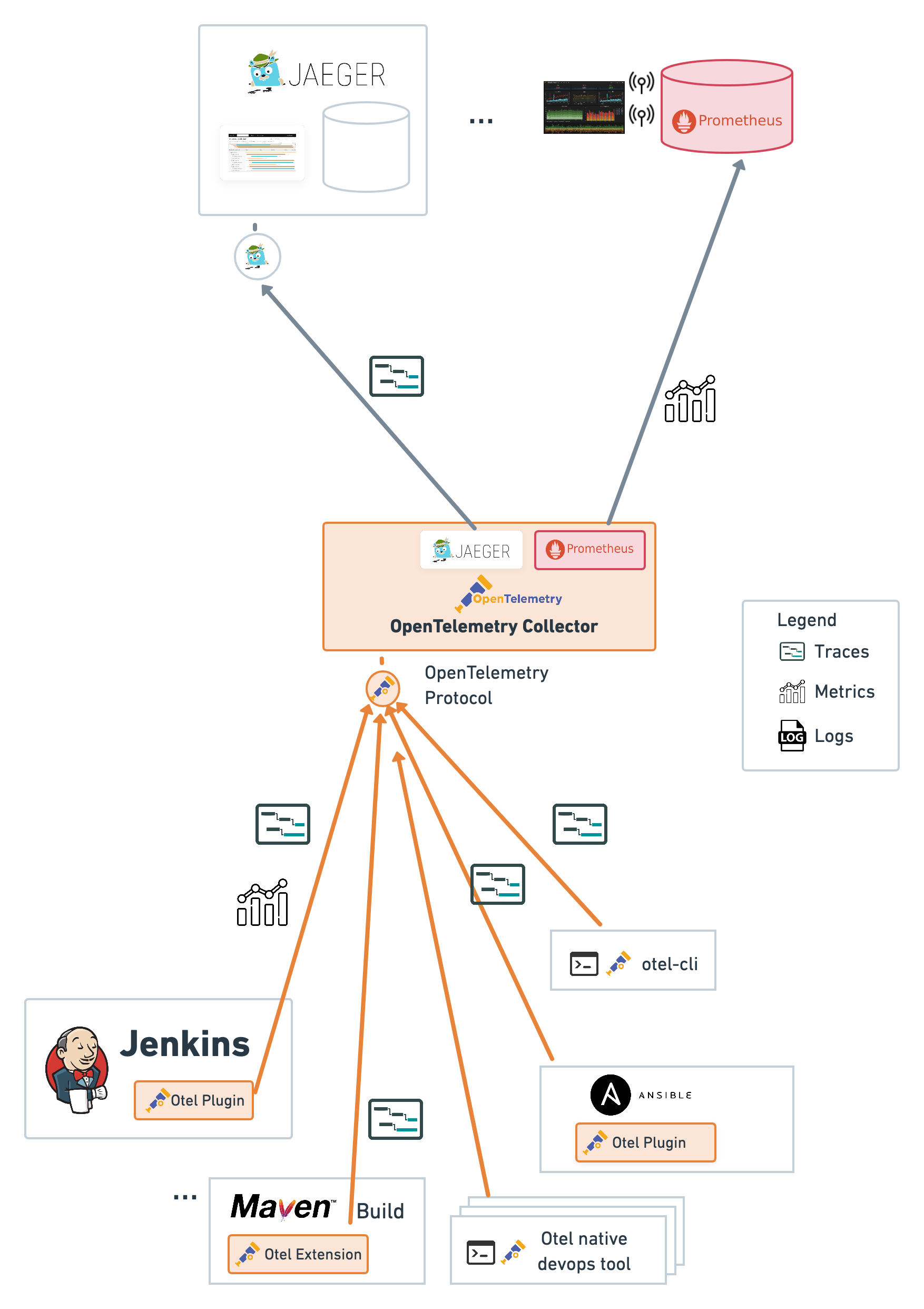 Jenkins monitoring with Jaeger and Prometheus