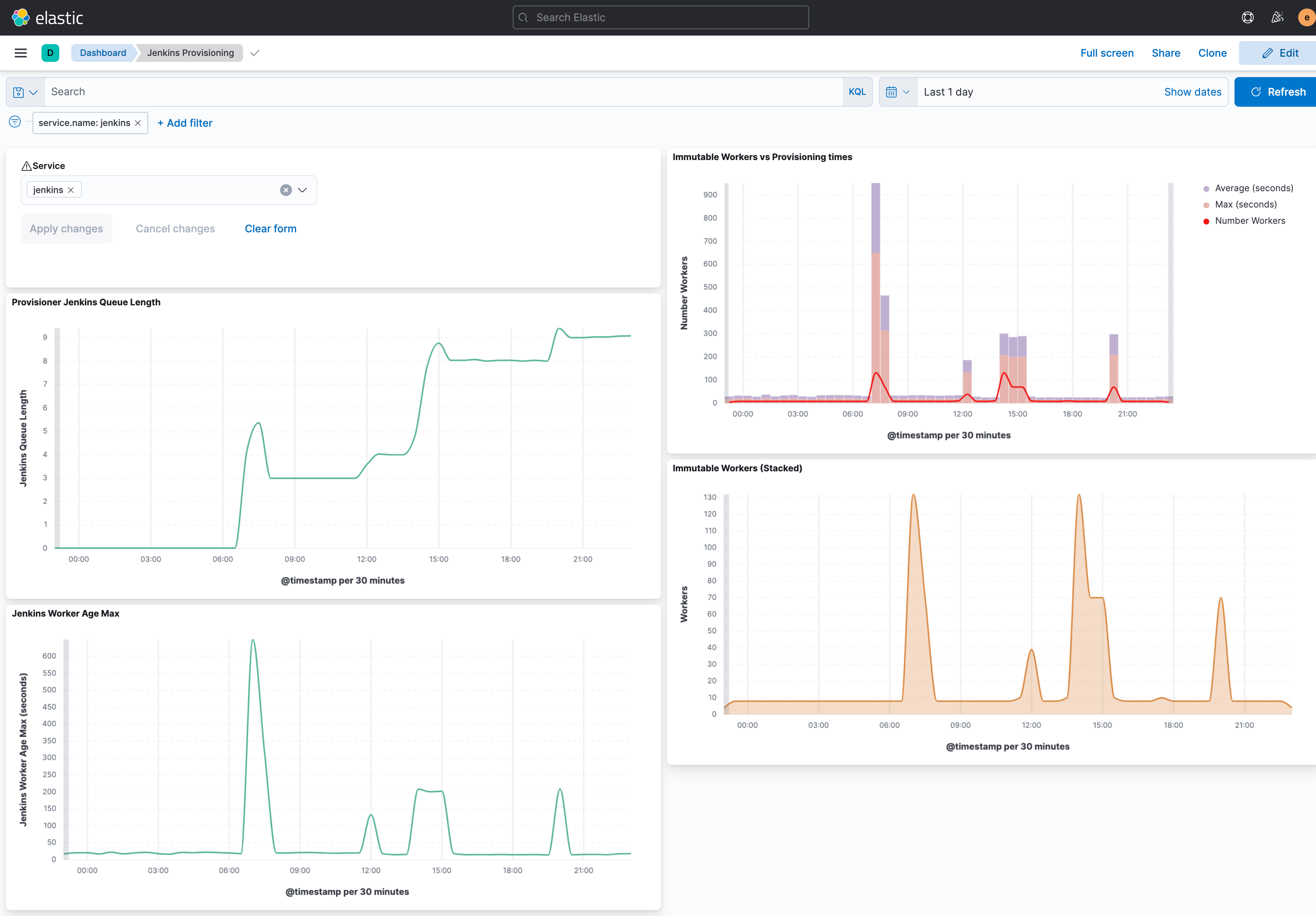 Jenkins Agent Provisioning Health Dashboard with Elastic Kibana