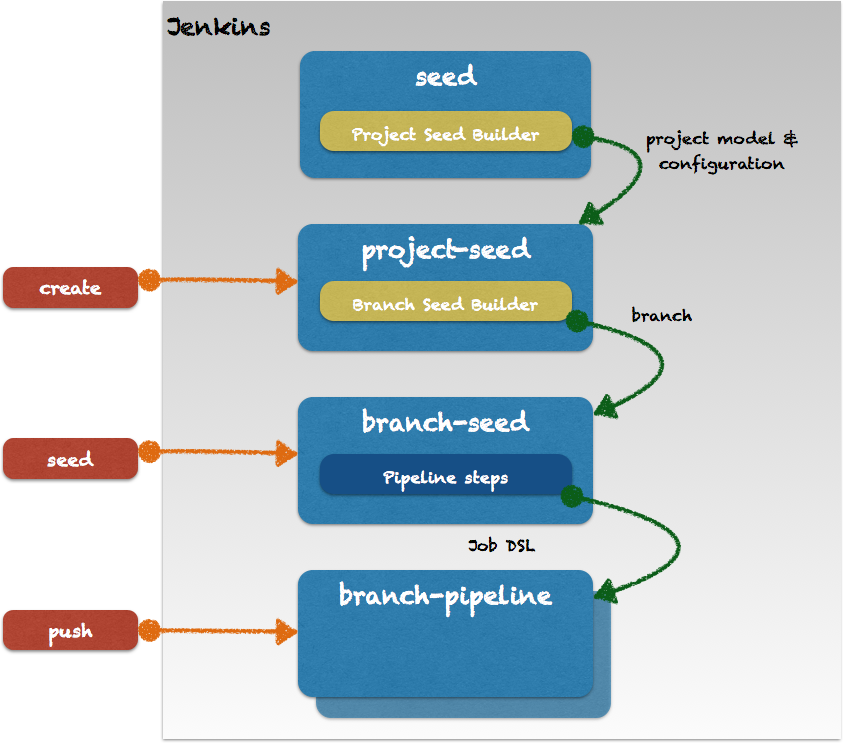 Implementation overview