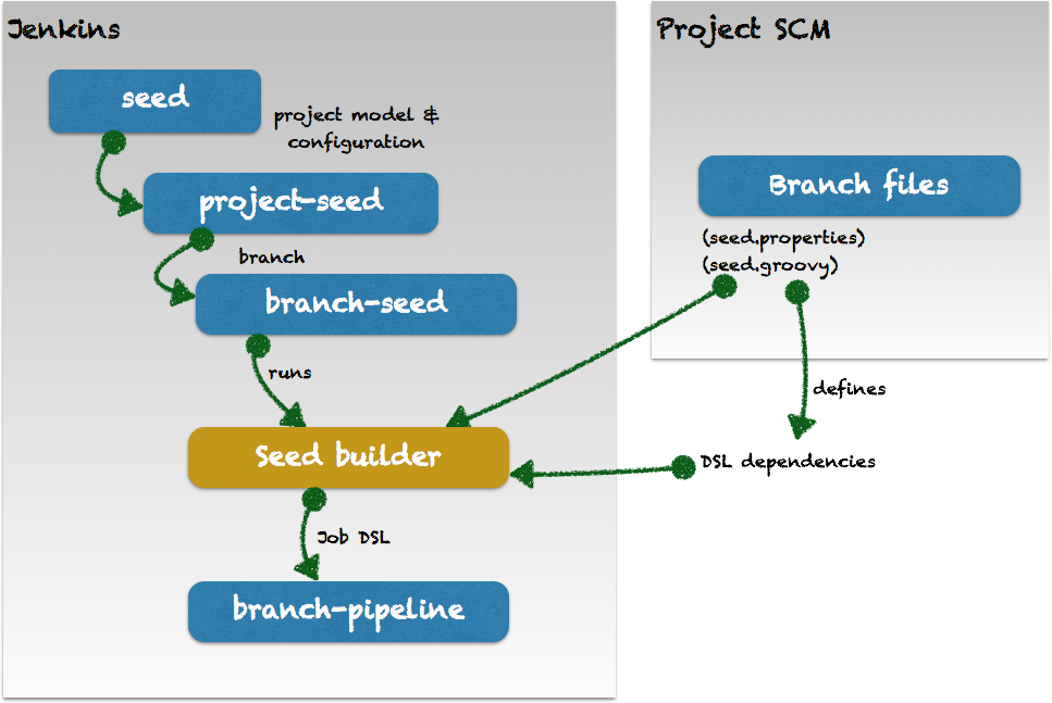 Generator overview