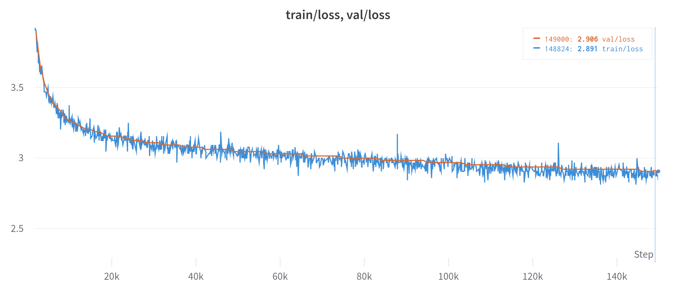 GPT2 125M loss curve