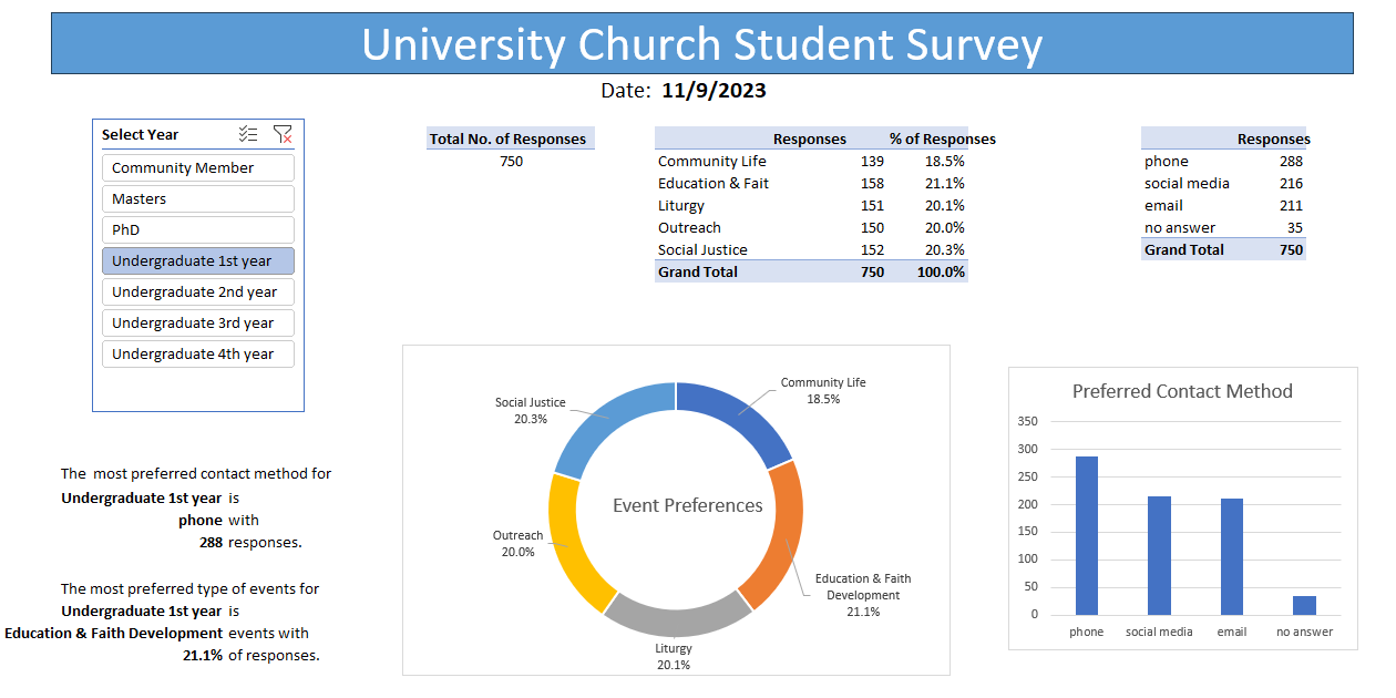 A screenshot of an Excel dashboard containing PivotTables, a slicer, a pie graph, and a bar graph showing survey results and filtering by university year.