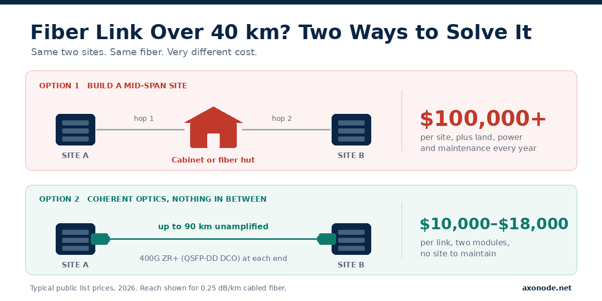 Comparison of two ways to cross a fiber link over 40 km: building a mid-span cabinet or fiber hut at over $100,000 per site, versus a pair of 400G ZR+ QSFP-DD DCO coherent optics reaching up to 90 km unamplified for $10,000 to $18,000 per link.