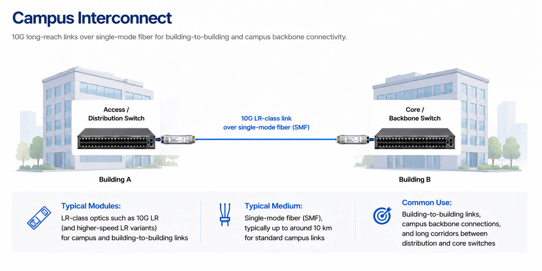 Campus single-fiber interconnect scenario for 10G BiDi optics