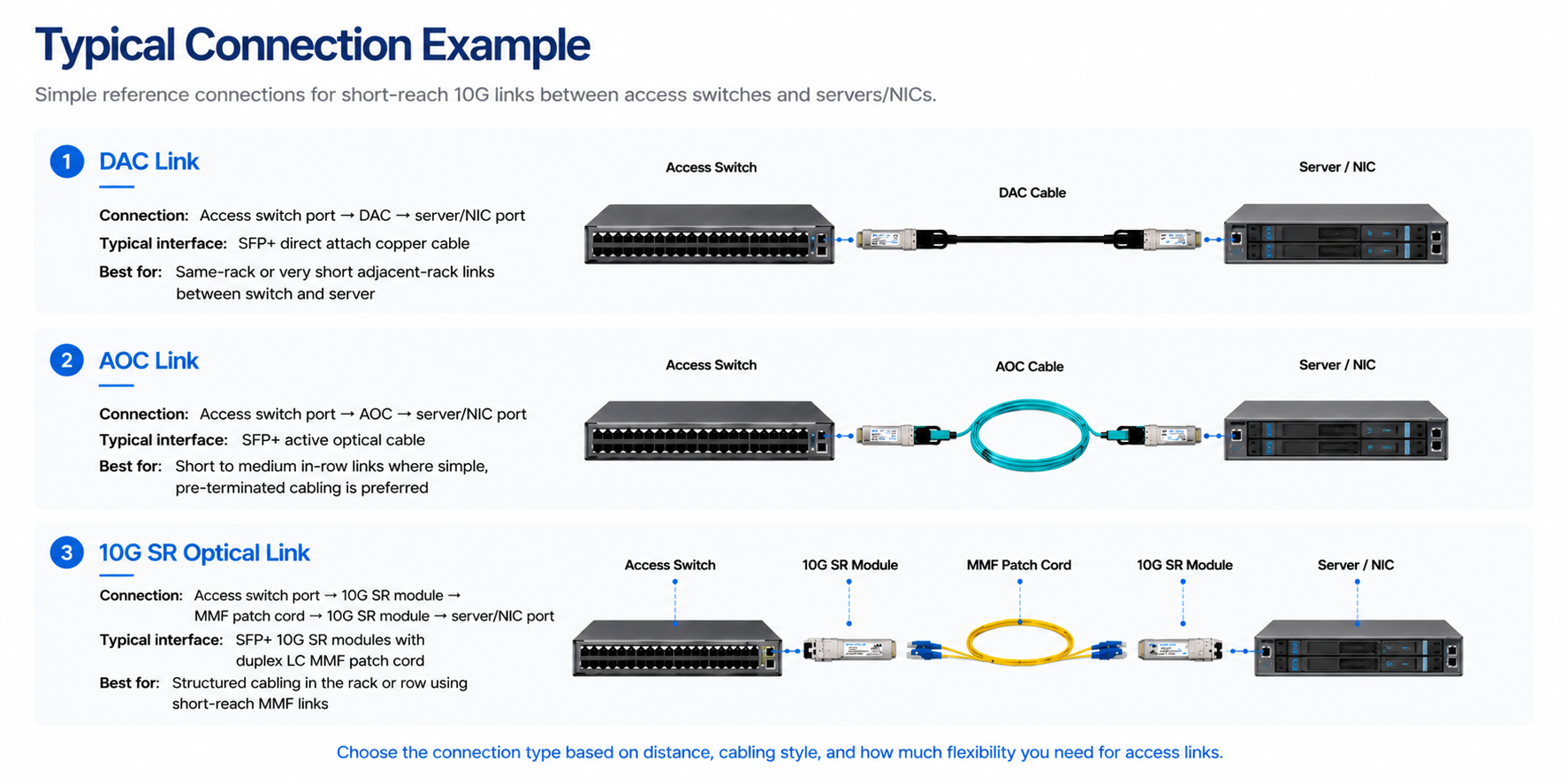 Data Center Short-Reach 10G SR deployment scenario