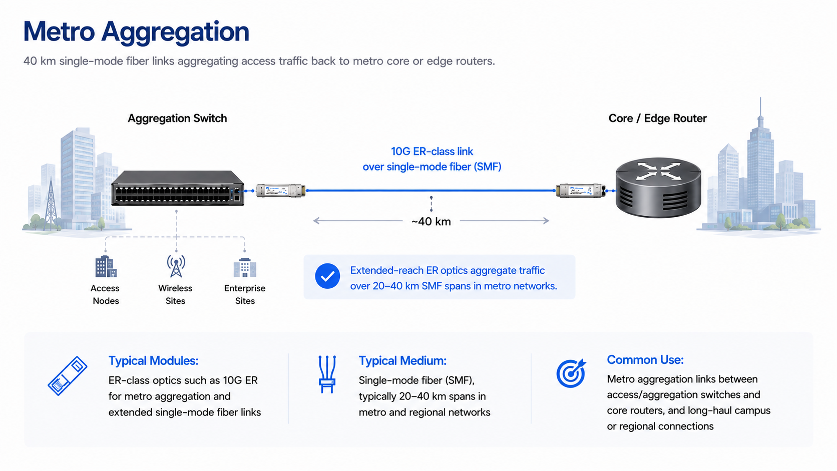 BiDi optical transceivers for metro and aggregation networks