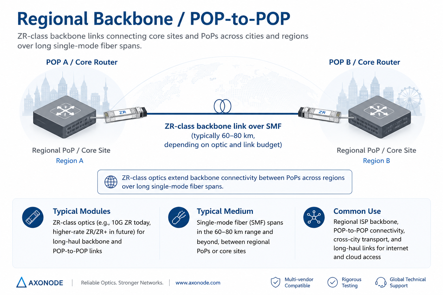 Regional backbone POP-to-POP single-fiber backhaul scenario for 10G BiDi optics