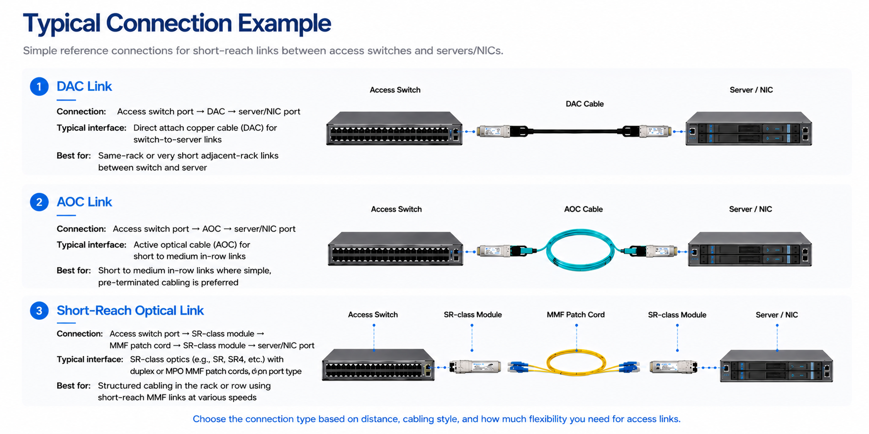 10G SR DAC AOC short-reach connection examples