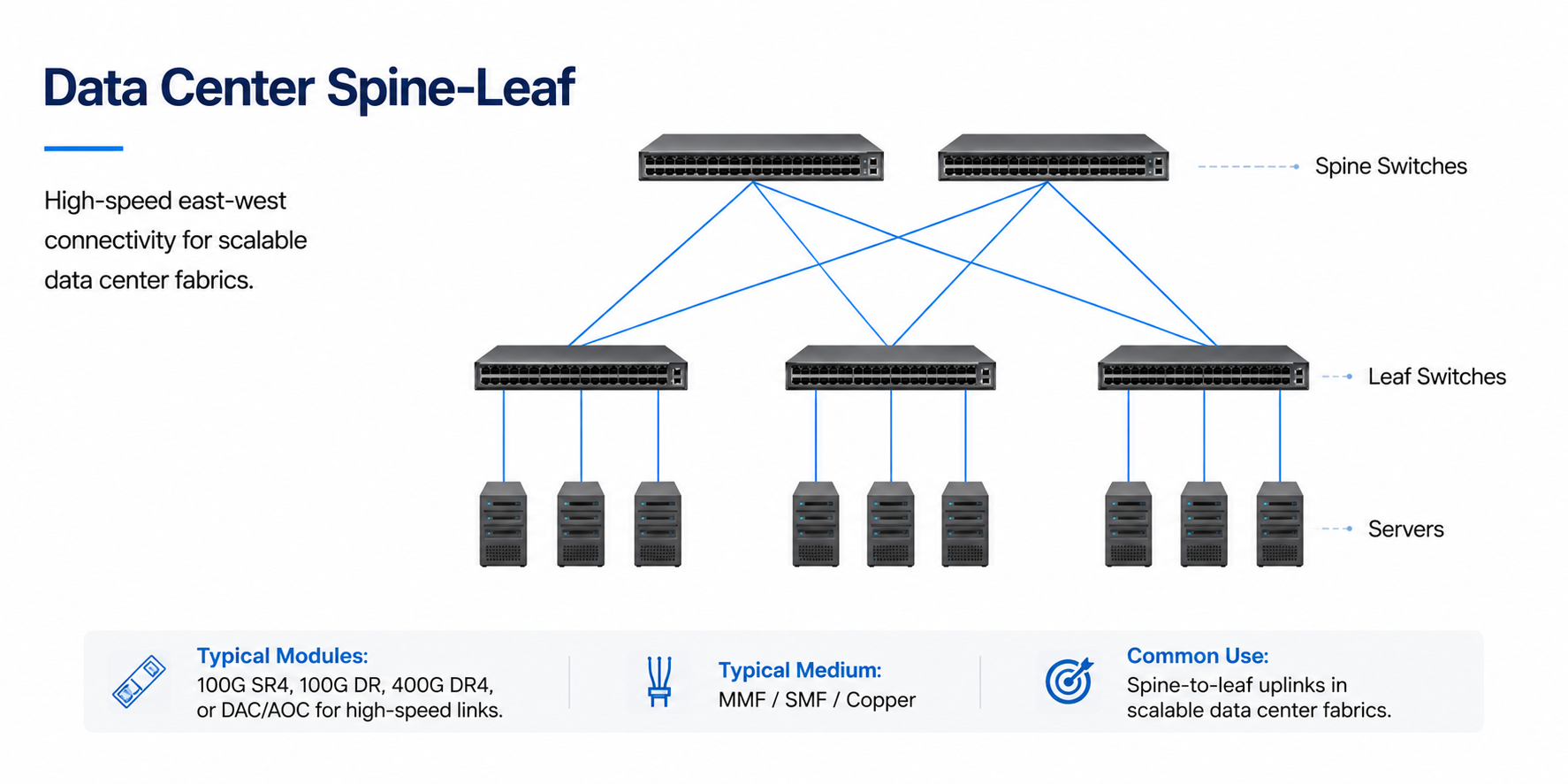 Spine-leaf data center scenario for a 25G short-reach optical link